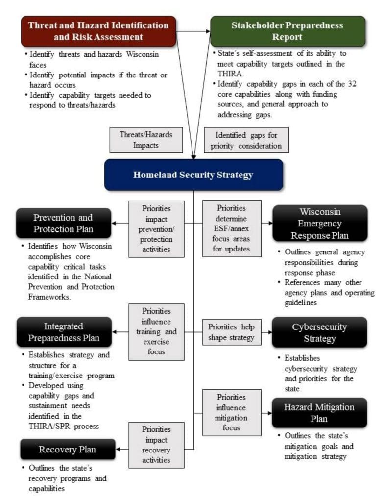 A flow chart of the above explained information
